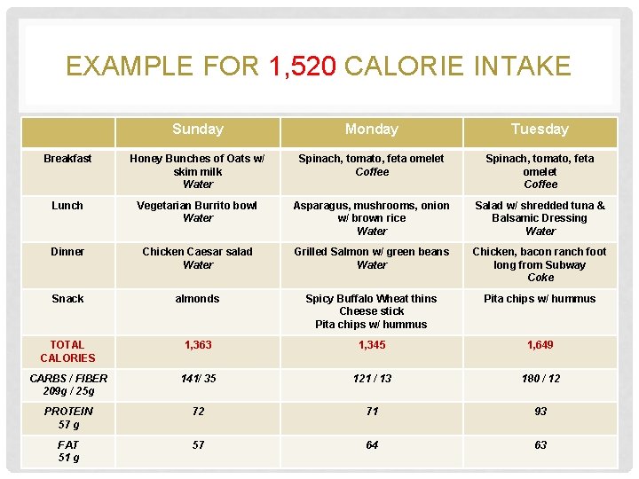 EXAMPLE FOR 1, 520 CALORIE INTAKE Sunday Monday Tuesday Breakfast Honey Bunches of Oats