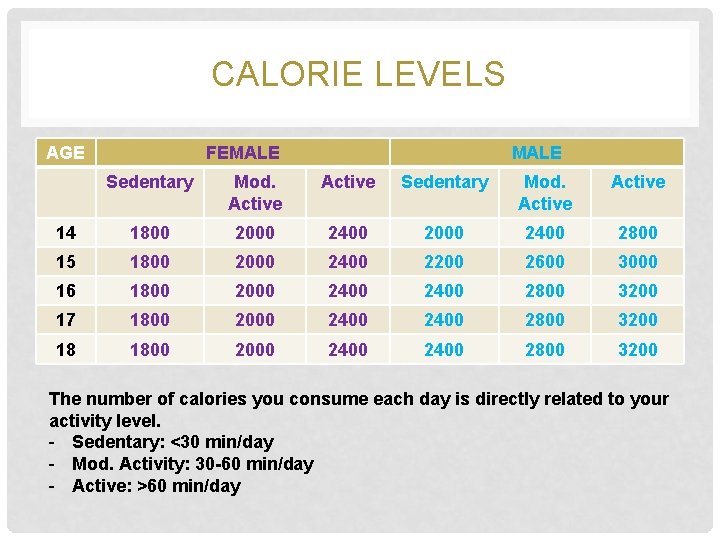 CALORIE LEVELS AGE FEMALE Sedentary Mod. Active 14 1800 2000 2400 2800 15 1800