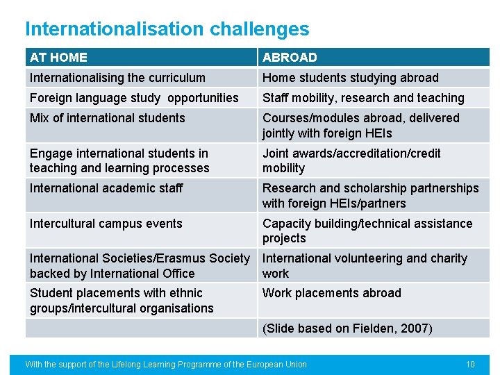 Internationalisation challenges AT HOME ABROAD Internationalising the curriculum Home students studying abroad Foreign language