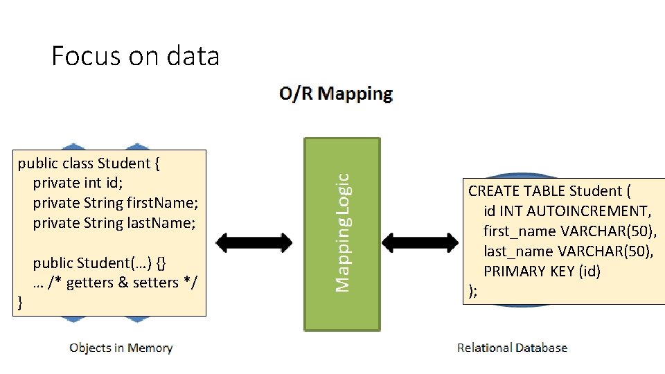 Focus on data public class Student { private int id; private String first. Name;