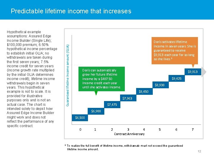 Hypothetical example assumptions: Assured Edge Income Builder (Single Life); $100, 000 premium; 6. 50%