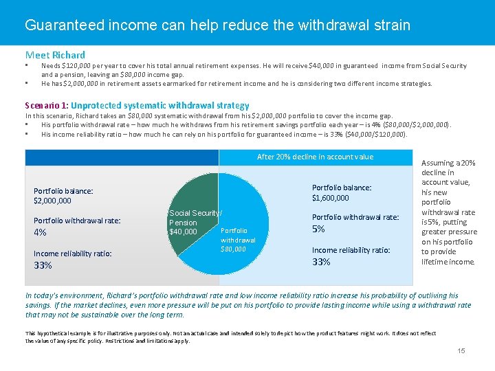 Guaranteed income can help reduce the withdrawal strain Meet Richard • • Needs $120,