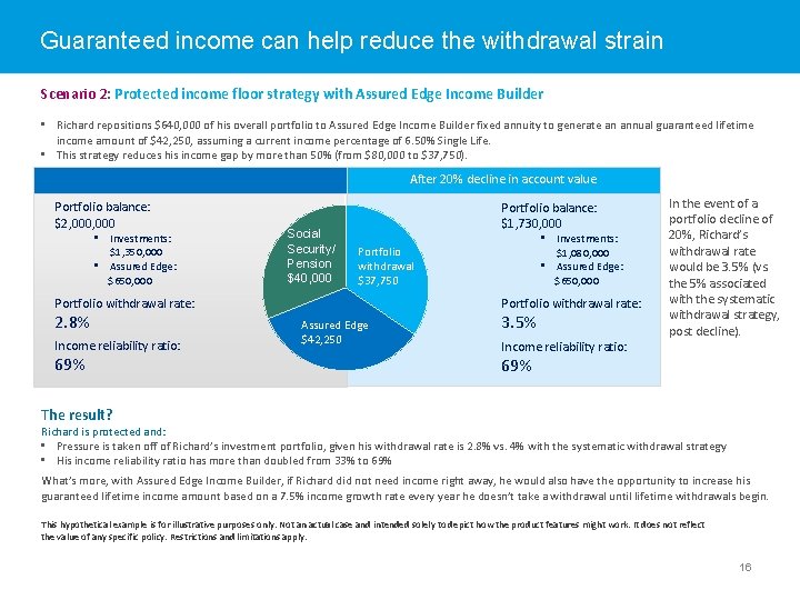 Guaranteed income can help reduce the withdrawal strain Scenario 2: Protected income floor strategy