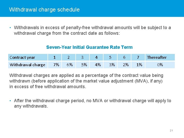 Withdrawal charge schedule • Withdrawals in excess of penalty-free withdrawal amounts will be subject
