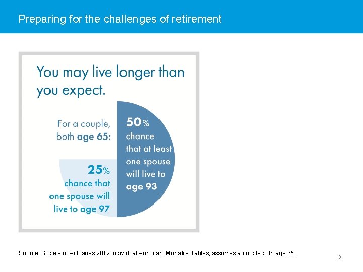 Preparing for the challenges of retirement Source: Society of Actuaries 2012 Individual Annuitant Mortality