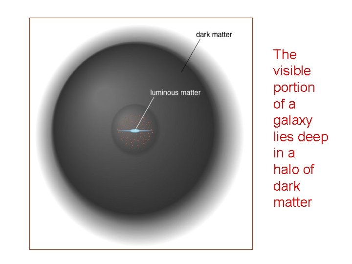 The visible portion of a galaxy lies deep in a halo of dark matter