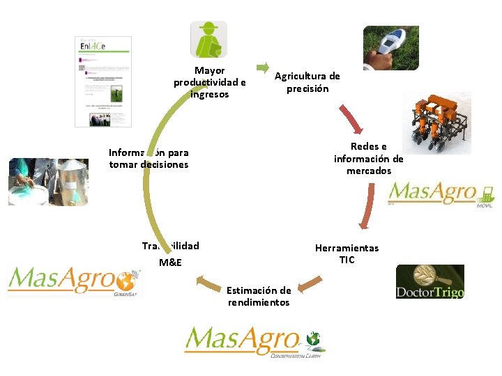 Mayor productividad e ingresos Agricultura de precisión Redes e información de mercados Información para