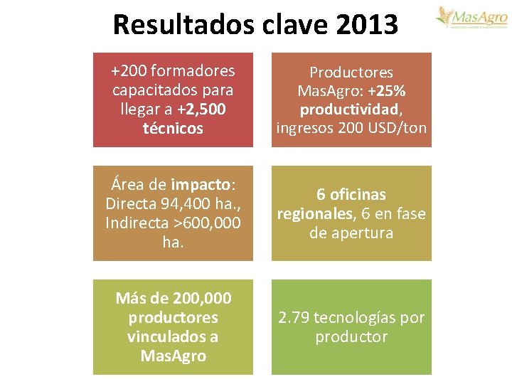 Resultados clave 2013 +200 formadores capacitados para llegar a +2, 500 técnicos Productores Mas.