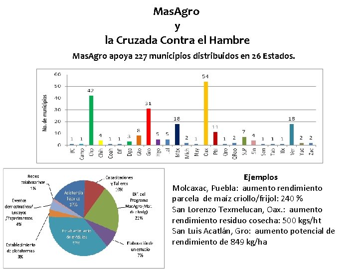 Mas. Agro y la Cruzada Contra el Hambre Mas. Agro apoya 227 municipios distribuidos