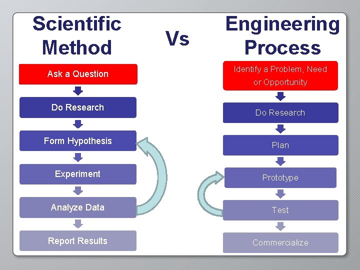 Scientific Method Ask a Question Do Research Vs Engineering Process Identify a Problem, Need Scientific Method Ask a Question Do Research Vs Engineering Process Identify a Problem, Need