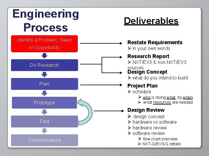 Engineering Process Identify a Problem, Need or Opportunity Deliverables Restate Requirements Ø in your Engineering Process Identify a Problem, Need or Opportunity Deliverables Restate Requirements Ø in your