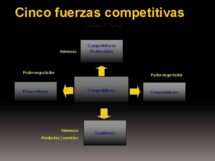 Cinco fuerzas competitivas Michael E. Porter Amenaza Competidores Potenciales Poder negociador Competidores Proveedores Amenaza