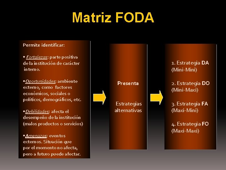 Matriz FODA Permite identificar: • Fortalezas: parte positiva de la institución de carácter interno.