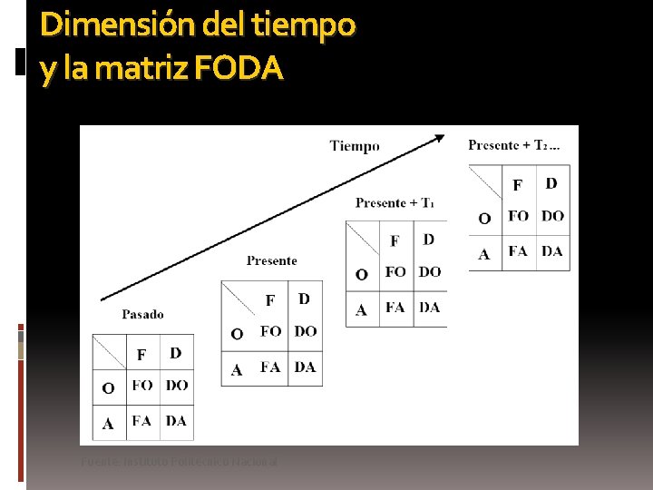 Dimensión del tiempo y la matriz FODA Fuente: Instituto Politécnico Nacional 