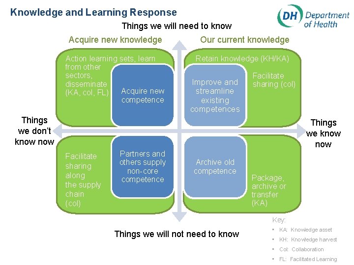 Knowledge and Learning Response Things we will need to know Acquire new knowledge Our