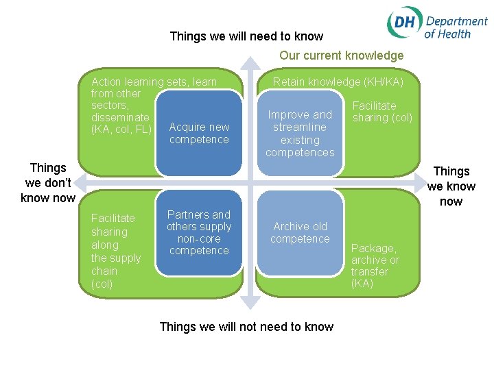 Things we will need to know Our current knowledge Action learning sets, learn from