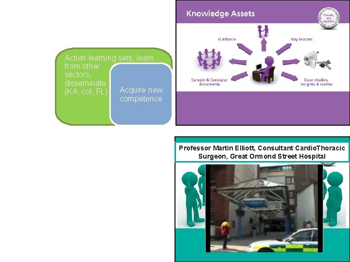 Action Learning Sets Action learning sets, learn from other sectors, disseminate Acquire new (KA,