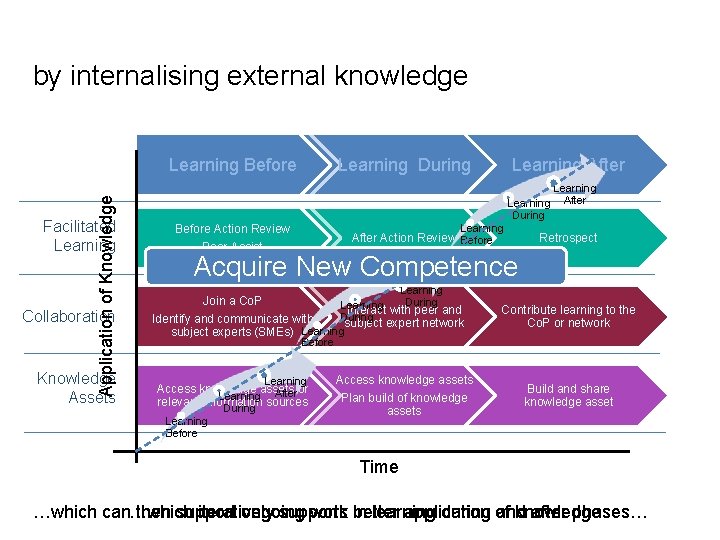 by internalising external knowledge Application of Knowledge Learning Before Facilitated Learning Collaboration Knowledge Assets