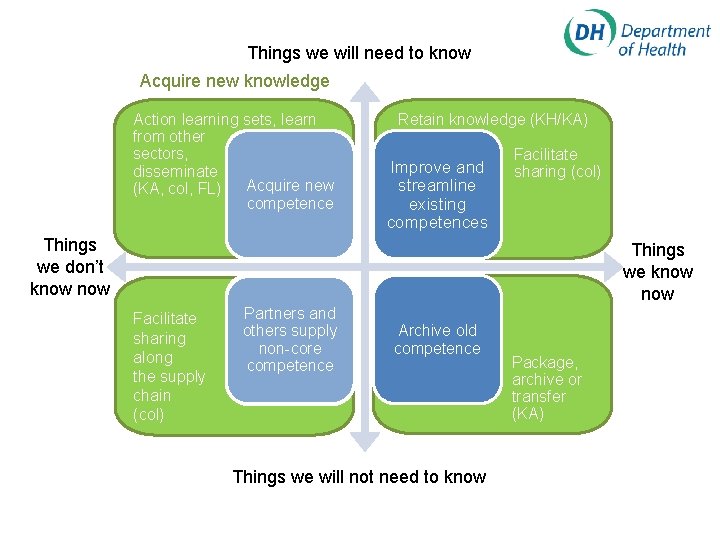 Things we will need to know Acquire new knowledge Action learning sets, learn from