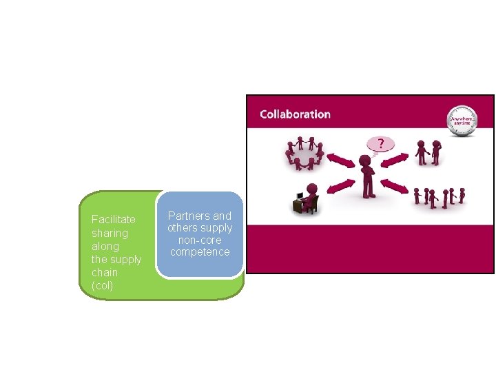 Facilitate sharing along the supply chain (col) Partners and others supply non-core competence 