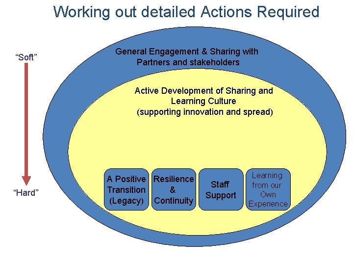 Working out detailed Actions Required “Soft” General Engagement & Sharing with Partners and stakeholders