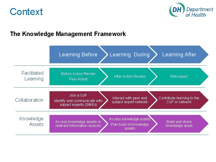 Context The Knowledge Management Framework Facilitated Learning Collaboration Knowledge Assets Learning Before Learning During