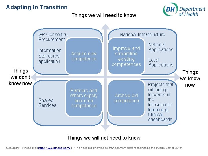 Adapting to Transition Things we will need to know GP Consortia Procurement Information Standards