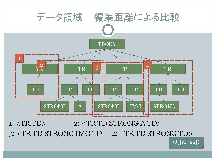 データ領域： 編集距離による比較 TBODY 1 2 TR TD 3 TR TD STRONG TD A 4