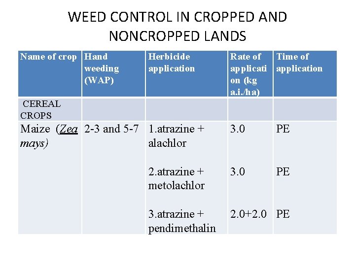 WEED CONTROL IN CROPPED AND NONCROPPED LANDS Name of crop Hand weeding (WAP) Herbicide