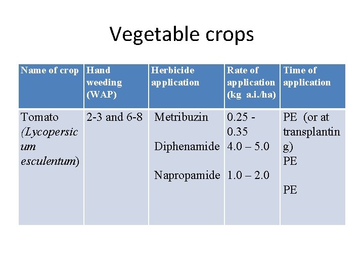Vegetable crops Name of crop Hand weeding (WAP) Herbicide application Tomato 2 -3 and