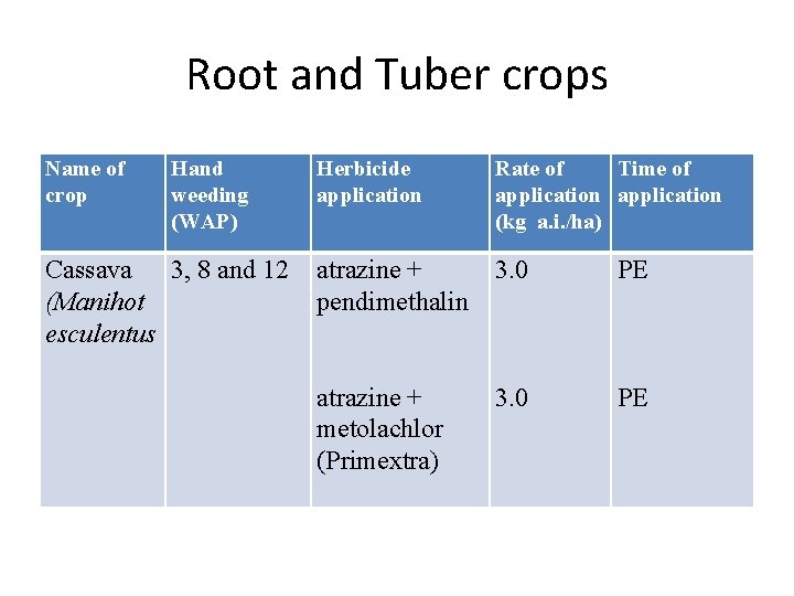 Root and Tuber crops Name of crop Hand weeding (WAP) Cassava 3, 8 and