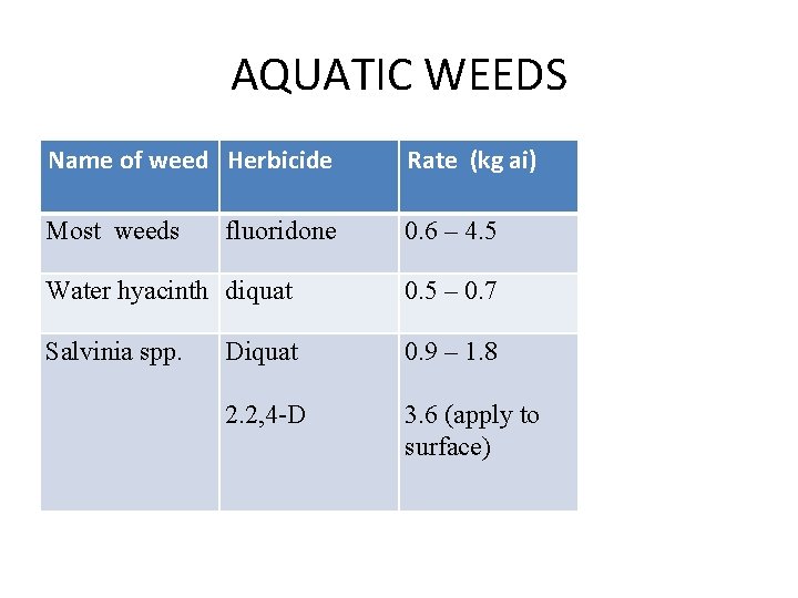 AQUATIC WEEDS Name of weed Herbicide Rate (kg ai) Most weeds 0. 6 –