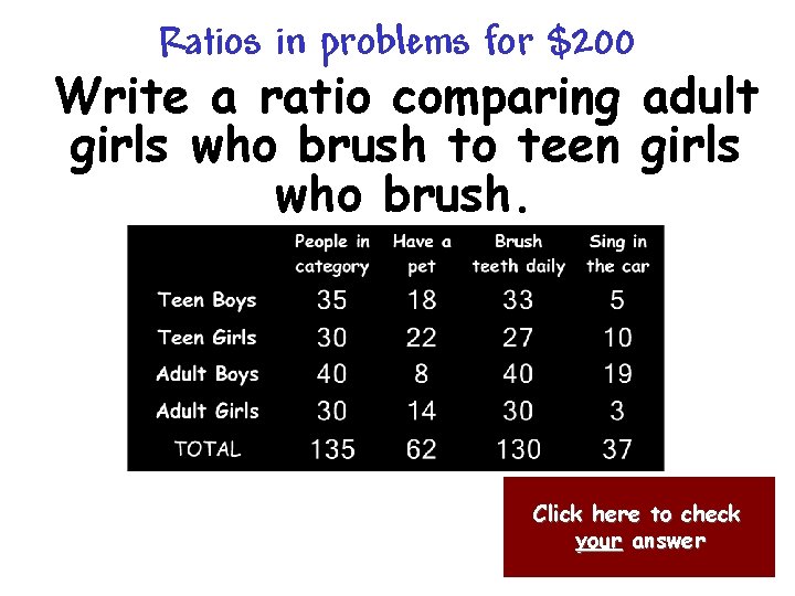 Ratios in problems for $200 Write a ratio comparing adult girls who brush to
