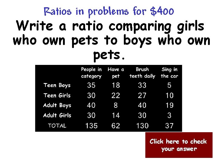 Ratios in problems for $400 Write a ratio comparing girls who own pets to