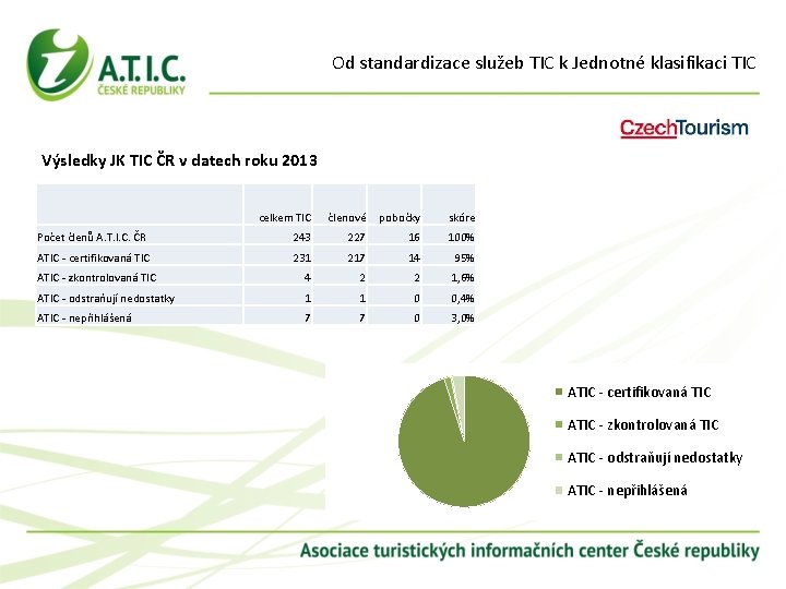 Od standardizace služeb TIC k Jednotné klasifikaci TIC Výsledky JK TIC ČR v datech