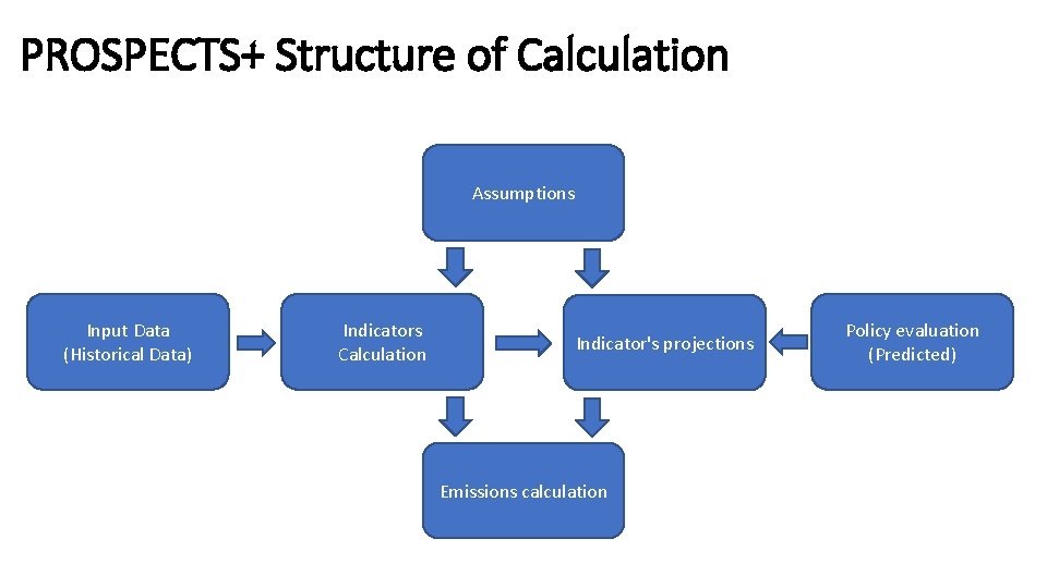 PROSPECTS+ Structure of Calculation Assumptions Input Data (Historical Data) Indicators Calculation Indicator's projections Emissions