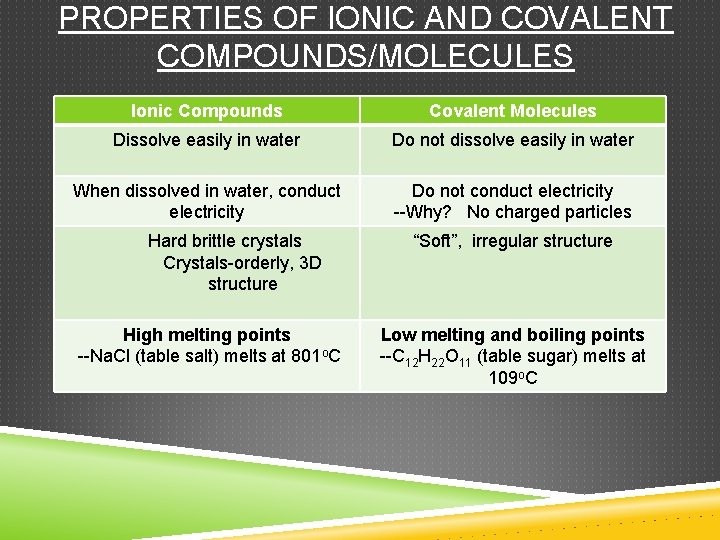 PROPERTIES OF IONIC AND COVALENT COMPOUNDS/MOLECULES Ionic Compounds Covalent Molecules Dissolve easily in water