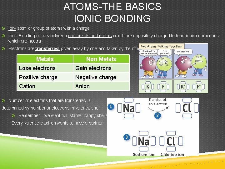 ATOMS-THE BASICS IONIC BONDING Ion- atom or group of atoms with a charge Ionic