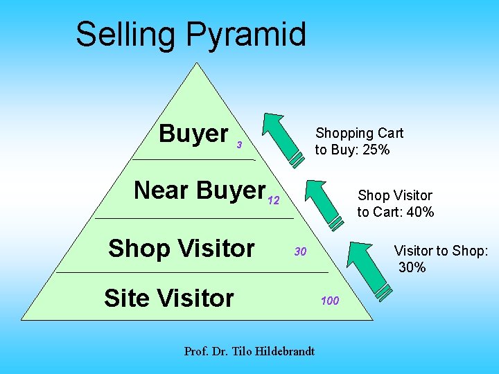 Selling Pyramid Buyer Shopping Cart to Buy: 25% 3 Near Buyer 12 Shop Visitor