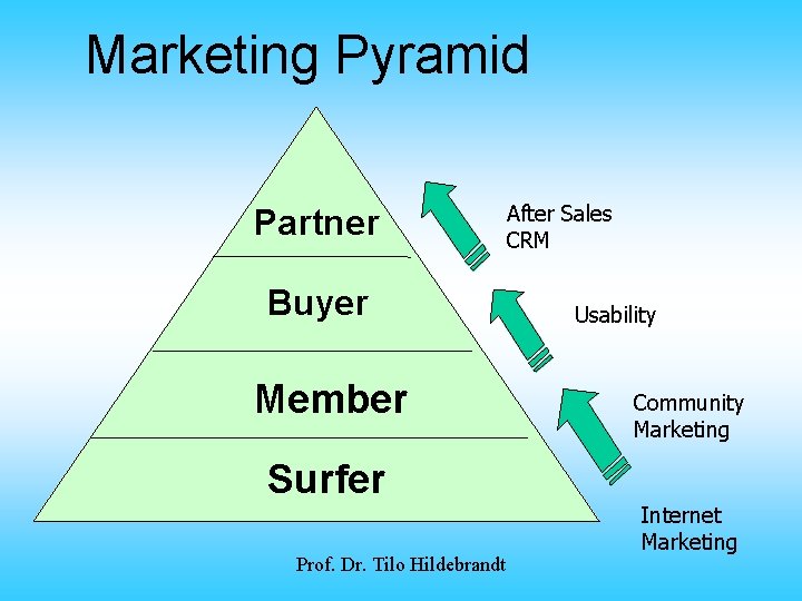 Marketing Pyramid Partner Buyer Member Surfer Prof. Dr. Tilo Hildebrandt After Sales CRM Usability