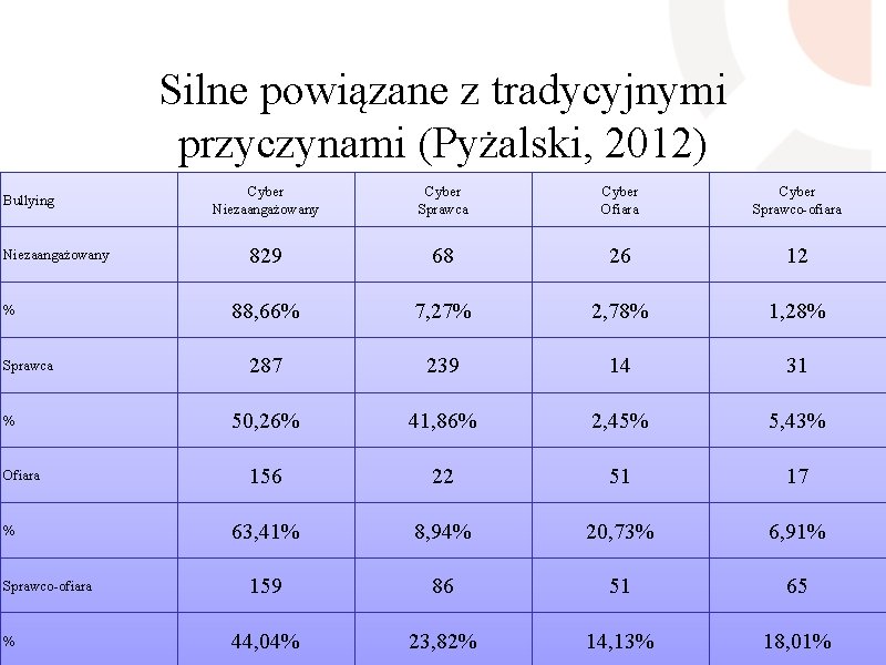 Silne powiązane z tradycyjnymi przyczynami (Pyżalski, 2012) Bullying Niezaangażowany % Sprawca % Ofiara %