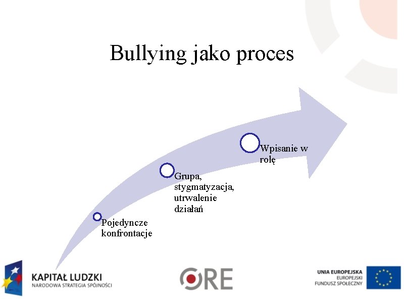 Bullying jako proces Wpisanie w rolę Grupa, stygmatyzacja, utrwalenie działań Pojedyncze konfrontacje 