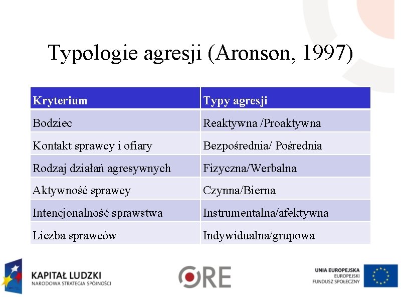 Typologie agresji (Aronson, 1997) Kryterium Typy agresji Bodziec Reaktywna /Proaktywna Kontakt sprawcy i ofiary