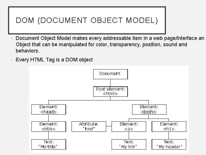 DOM (DOCUMENT OBJECT MODEL) • Document Object Model makes every addressable item in a