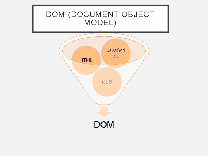 DOM (DOCUMENT OBJECT MODEL) HTML Java. Scri pt CSS DOM 