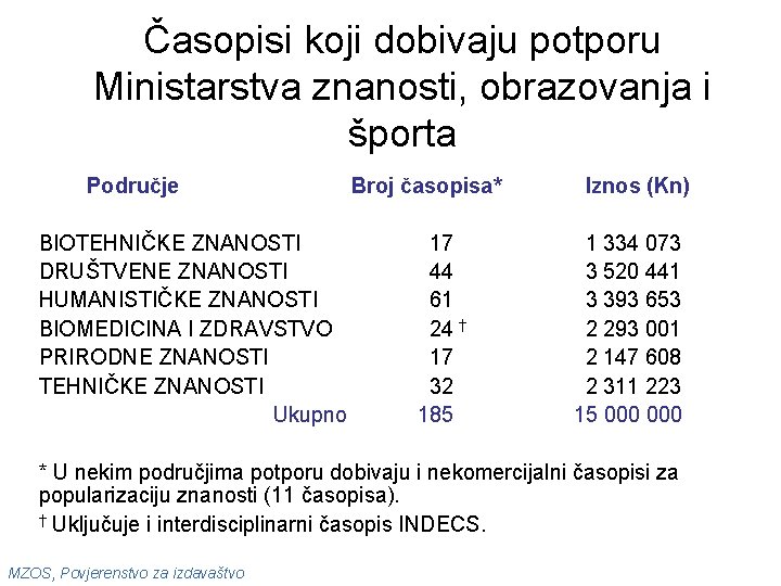 Časopisi koji dobivaju potporu Ministarstva znanosti, obrazovanja i športa Područje BIOTEHNIČKE ZNANOSTI DRUŠTVENE ZNANOSTI