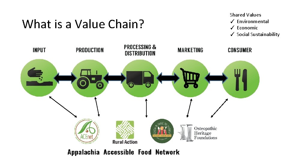 What is a Value Chain? Shared Values ✓ Environmental ✓ Economic ✓ Social Sustainability