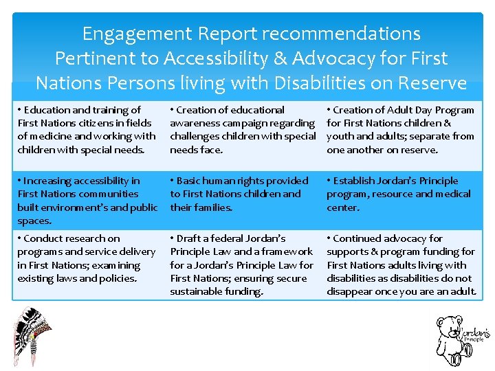 Engagement Report recommendations Pertinent to Accessibility & Advocacy for First Nations Persons living with