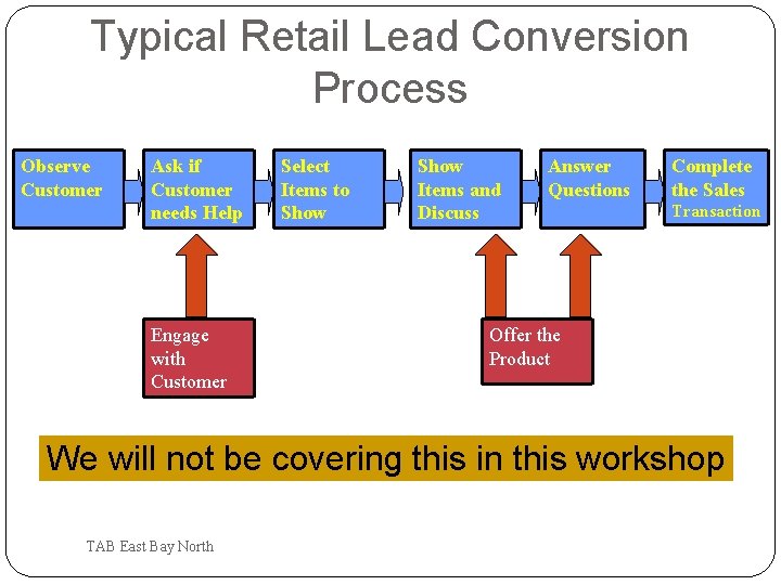 Typical Retail Lead Conversion Process Observe Customer Ask if Customer needs Help Engage with