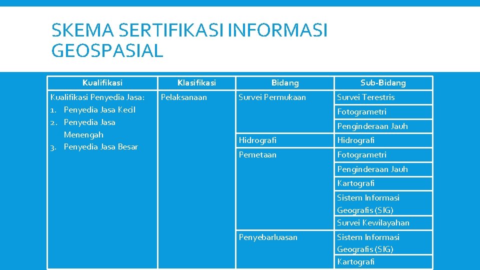 SKEMA SERTIFIKASI INFORMASI GEOSPASIAL Kualifikasi Penyedia Jasa: 1. Penyedia Jasa Kecil 2. Penyedia Jasa